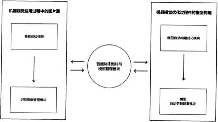 一种基于机器视觉的图像识别模型持续优化系统的制作方法