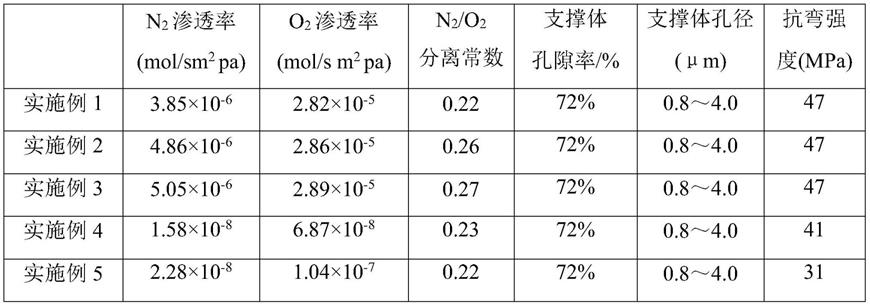 一种多孔氮化硅陶瓷表面NaA分子筛膜及其制备方法