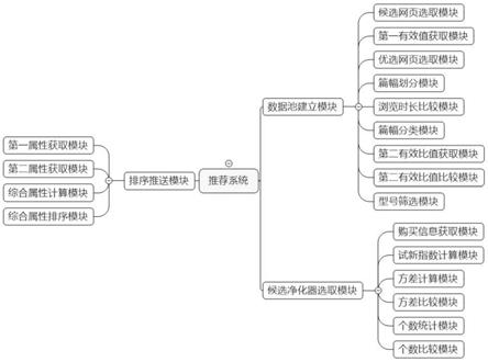 一种基于大数据的空气净化器推荐系统及方法与流程