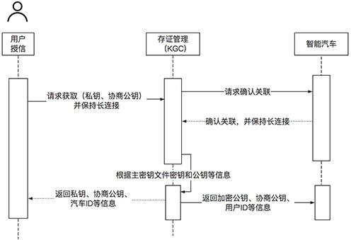 一种基于车联网的数据安全处理方法与流程