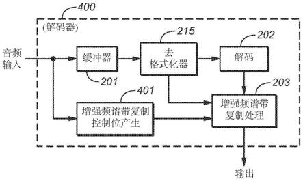 具有减少后处理延迟的高频重建技术的集成的制作方法