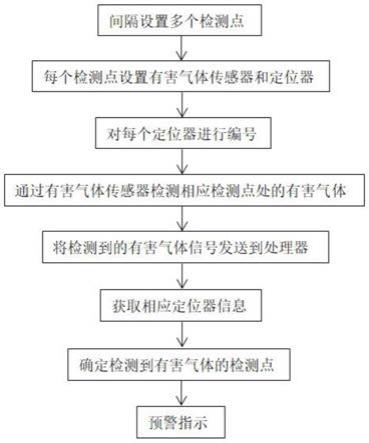 一种煤矿有害气体巡检方法与流程