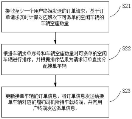 一种网约客运车辆派单方法、系统、存储介质及电子设备与流程