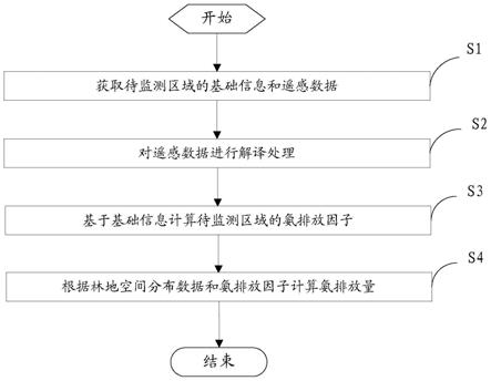 一种林地的氨排放监测方法和装置与流程