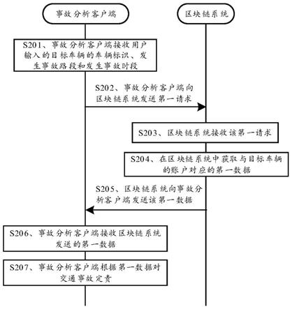 交通事故定责方法、区块链系统、车载设备及客户端与流程