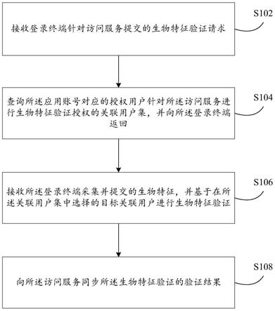 验证处理方法及装置与流程