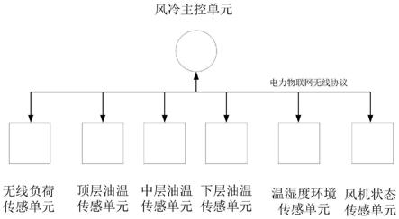 一种基于物联网的变压器风冷控制系统及控制方法与流程