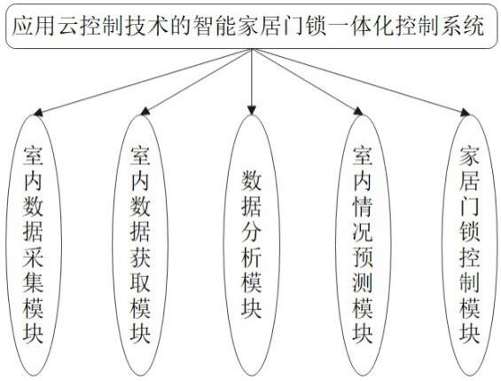 应用云控制技术的智能家居门锁一体化控制系统及方法与流程