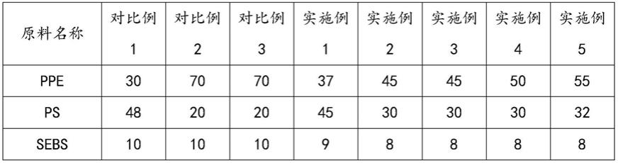 一种耐电弧耐电痕高阻燃性的PPE合金材料的制作方法