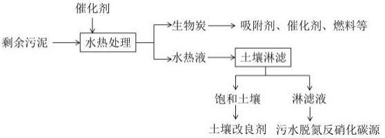 一种剩余污泥水热液资源化利用的方法