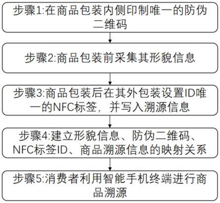 一种商品溯源方法、电子设备和存储介质与流程