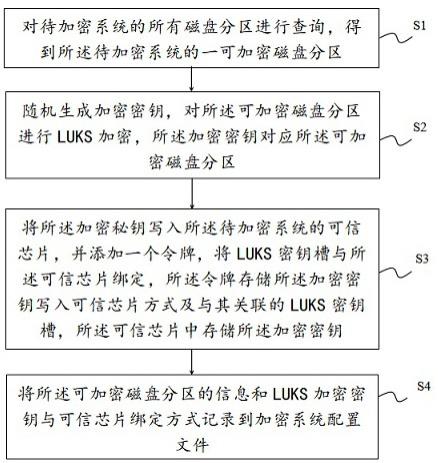 基于可信芯片的磁盘加密方法及系统与流程