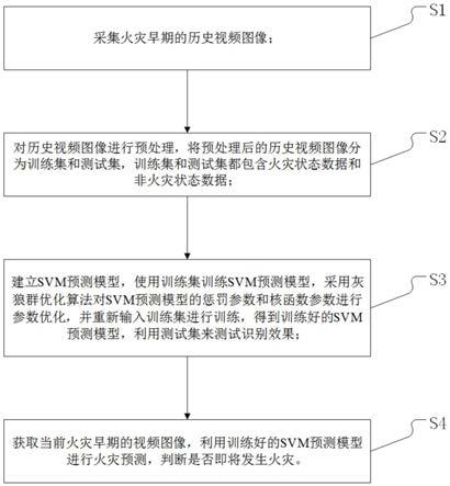 一种图像识别建筑火灾的方法及装置与流程