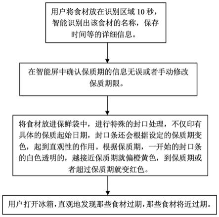 一种食材保质期提醒方法、装置及冰箱与流程