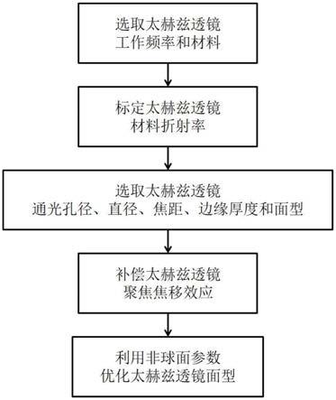 一种太赫兹精确聚焦透镜设计方法