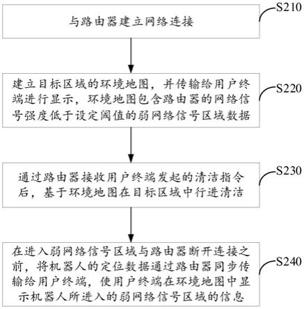 一种机器人的断网定位方法及机器人与流程