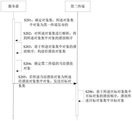 对象播放方法、服务器、终端及存储介质与流程