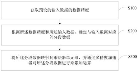 一种基于脉动阵列的多精度加速器及其数据处理方法