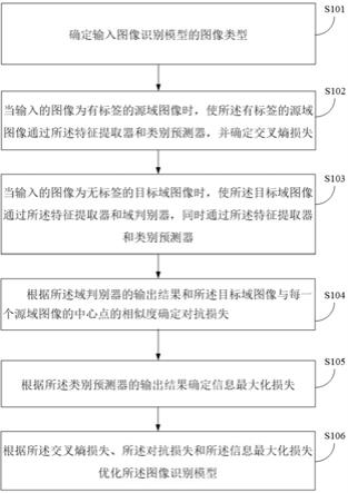 可迁移的图像识别方法及装置与流程