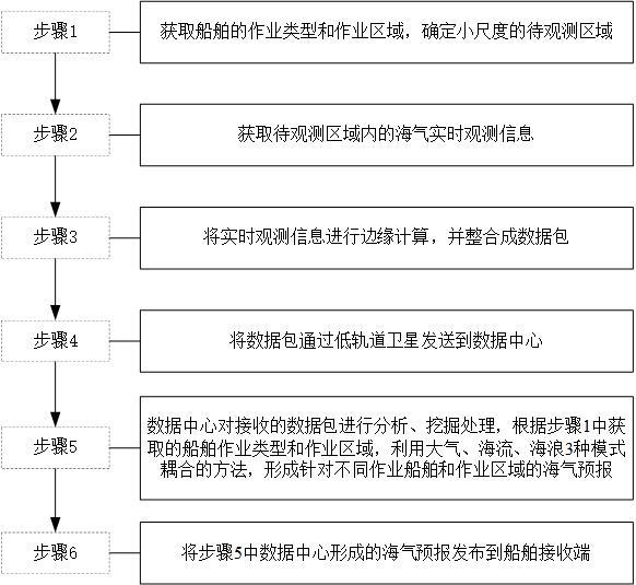 一种用于港口的船海协同精细化海气观测方法与流程