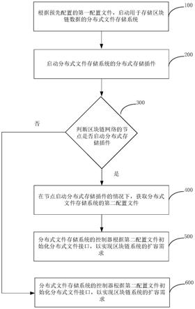 区块链系统的动态存储扩容方法、系统、设备及存储介质与流程