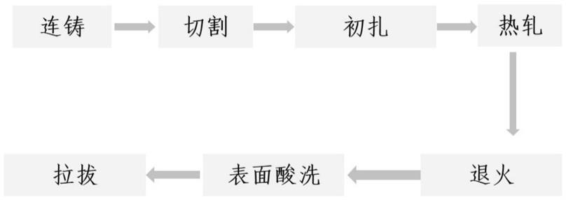 一种退火制备低热膨胀因瓦合金的方法