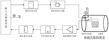 一种低场核磁共振Larmor频率的闭环检测系统