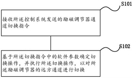 一种励磁调节器控制方法及设备与流程