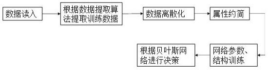 基于贝叶斯网络的高速公路换道决策方法