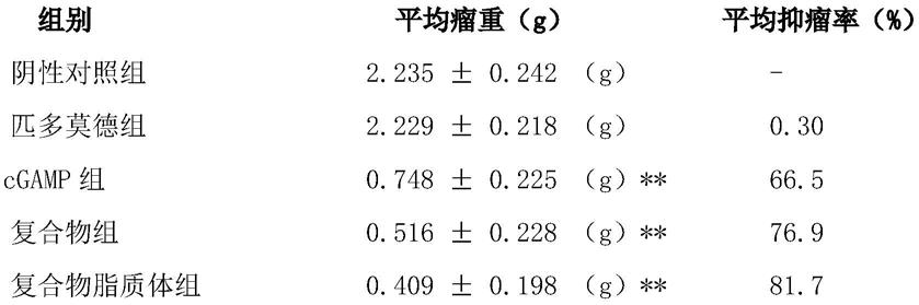 匹多莫德和天然免疫激动剂复合物在制备抗肿瘤等药物中的应用的制作方法