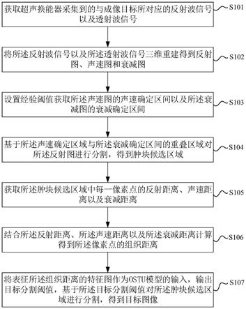 基于多模态超声数据的自适应分割方法、装置、存储介质与流程