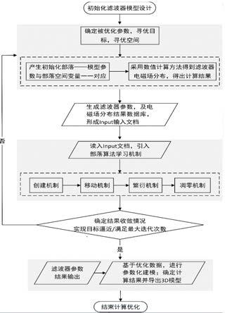 一种基于部落算法的自动化滤波器的设计方法与流程