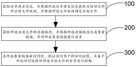 一种文件分享控制方法、系统、终端设备及存储介质与流程