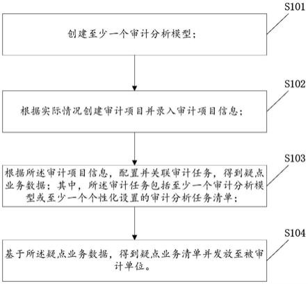 审计项目与审计任务关联的方法及装置与流程