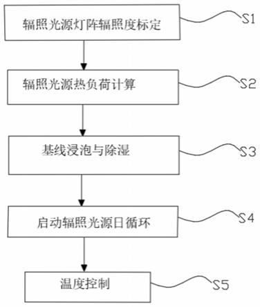 一种飞机太阳辐射试验温度控制系统及控制方法与流程