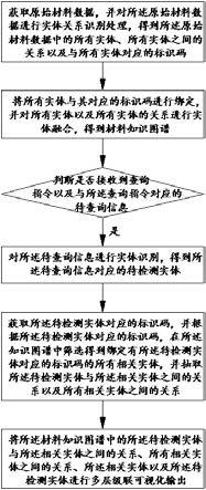 一种材料数据用知识图谱分析方法、系统、电子设备及介质