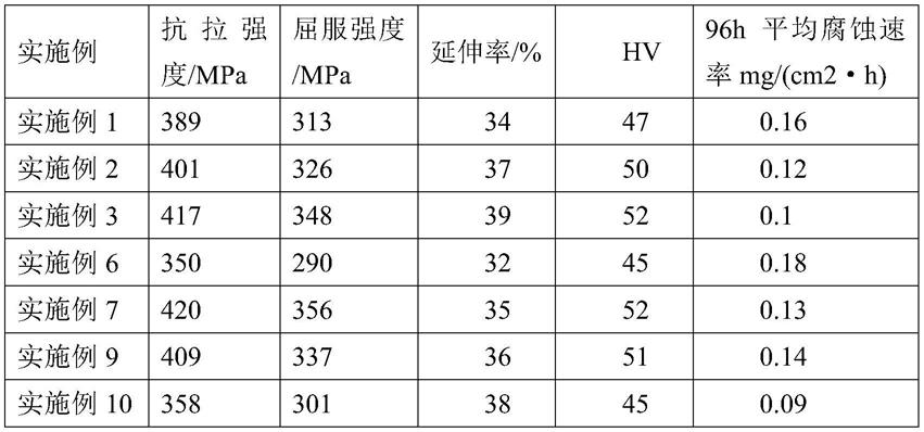 一种Mg-Nd-Zr-Sr-Sc-Sm生物可降解镁合金及其制备方法与流程