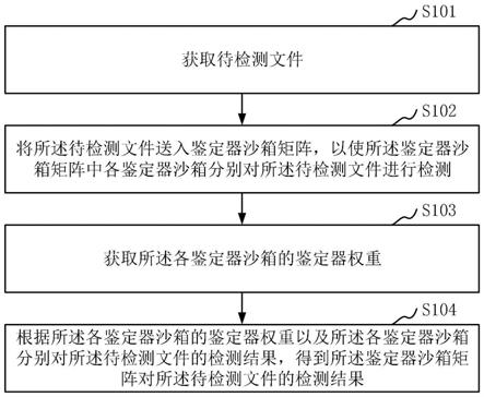 基于沙箱矩阵的文件检测方法、装置、设备和存储介质与流程