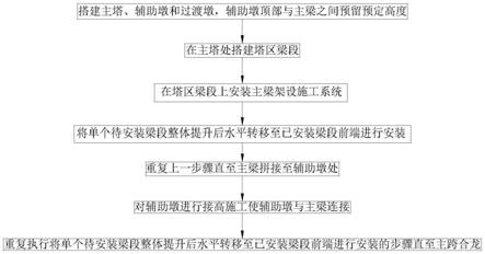 一种大跨径斜拉桥主梁架设方法与流程