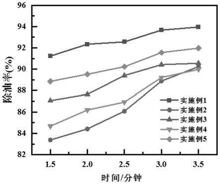 一种新型多价聚阴离子含油污水净水剂及制备方法与流程