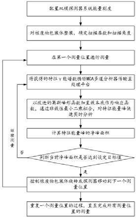 基于双模探测器系统的核废物包装体自适应扫描方法