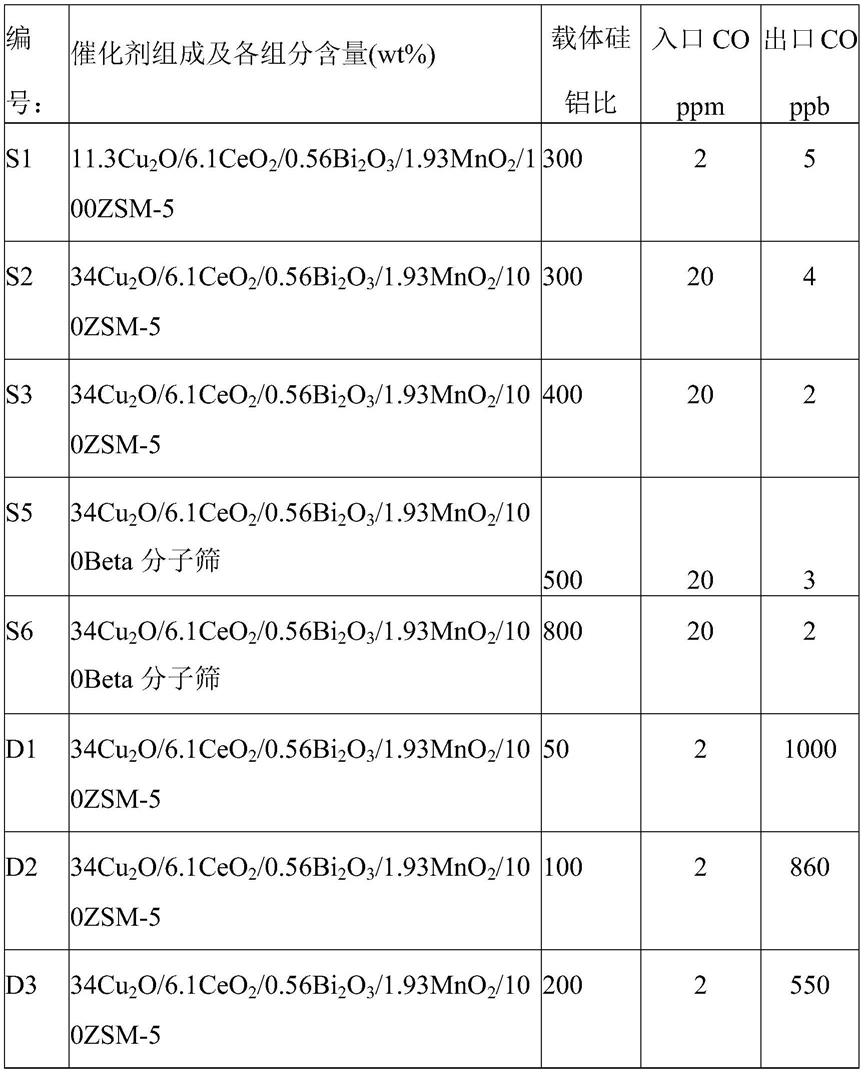 一种用于烯烃物流CO净化的催化剂及其制备方法与应用与流程