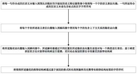 确定汉语文本合成语音时韵律结构的方法及计算机可读存储介质