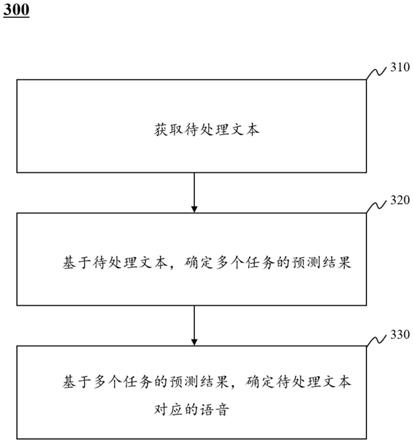 一种语音合成方法及系统与流程