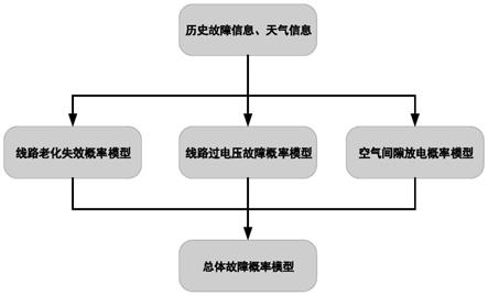 基于天气信息的配电线路故障概率评估方法