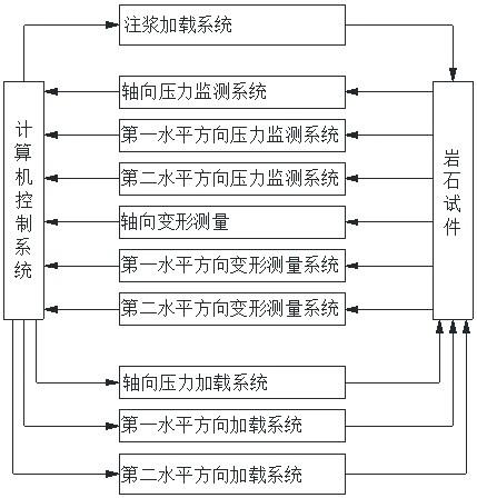 可智能化反映原岩应力变化的注浆模拟试验系统