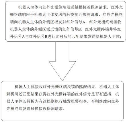 一种机器人防触摸方法、系统、设备及存储介质与流程