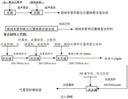 一种气雾型复合材料防腐底漆及其制备方法与流程