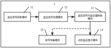 一种用于无创血压动态跟踪监测的穿戴式装置