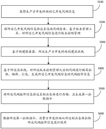 一种基于流水线方式发布组件的设计方法及系统与流程